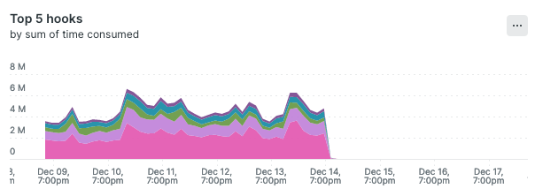 Drupal hooks Drupal modules tracking breaks after updating to